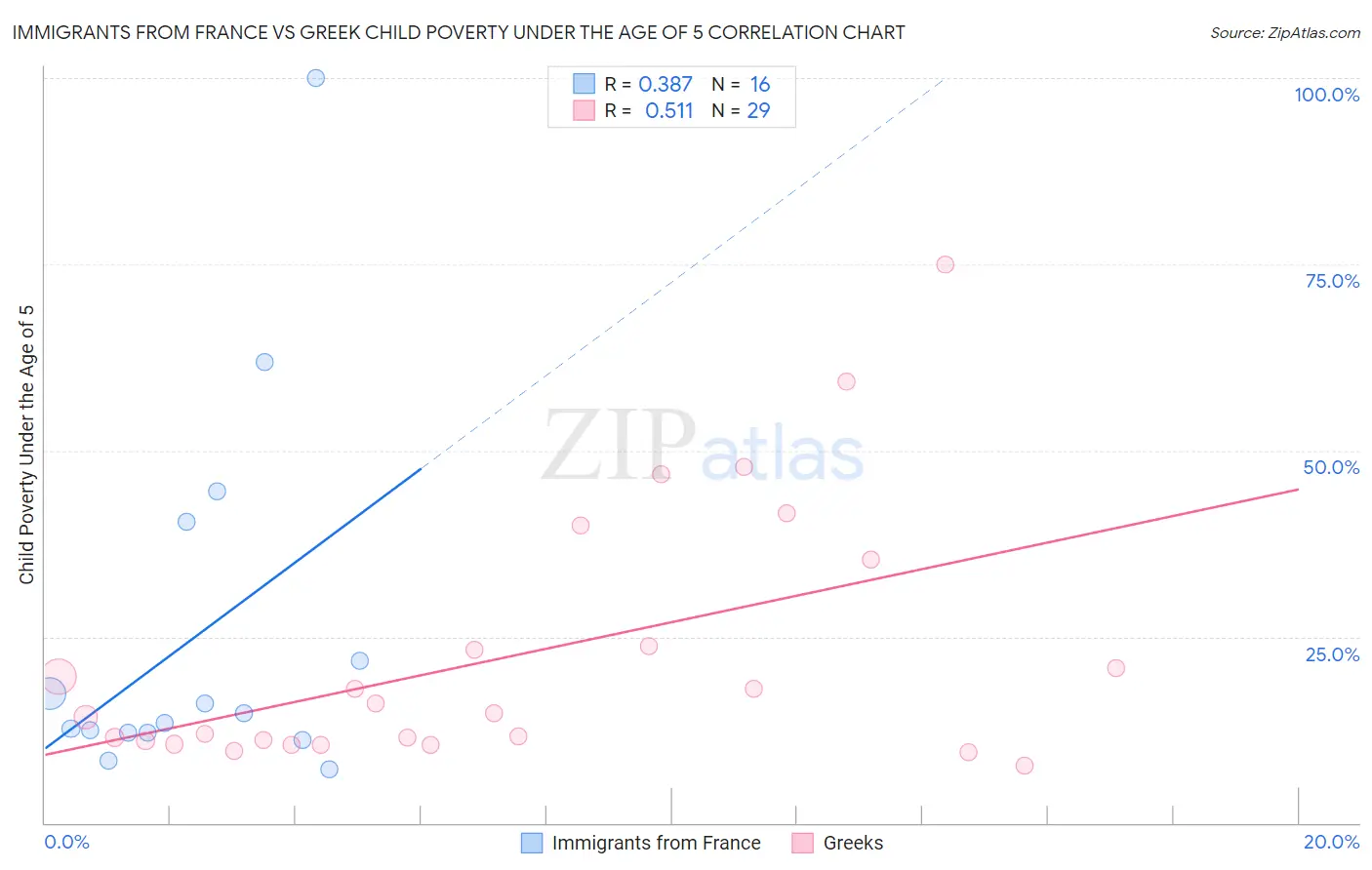 Immigrants from France vs Greek Child Poverty Under the Age of 5