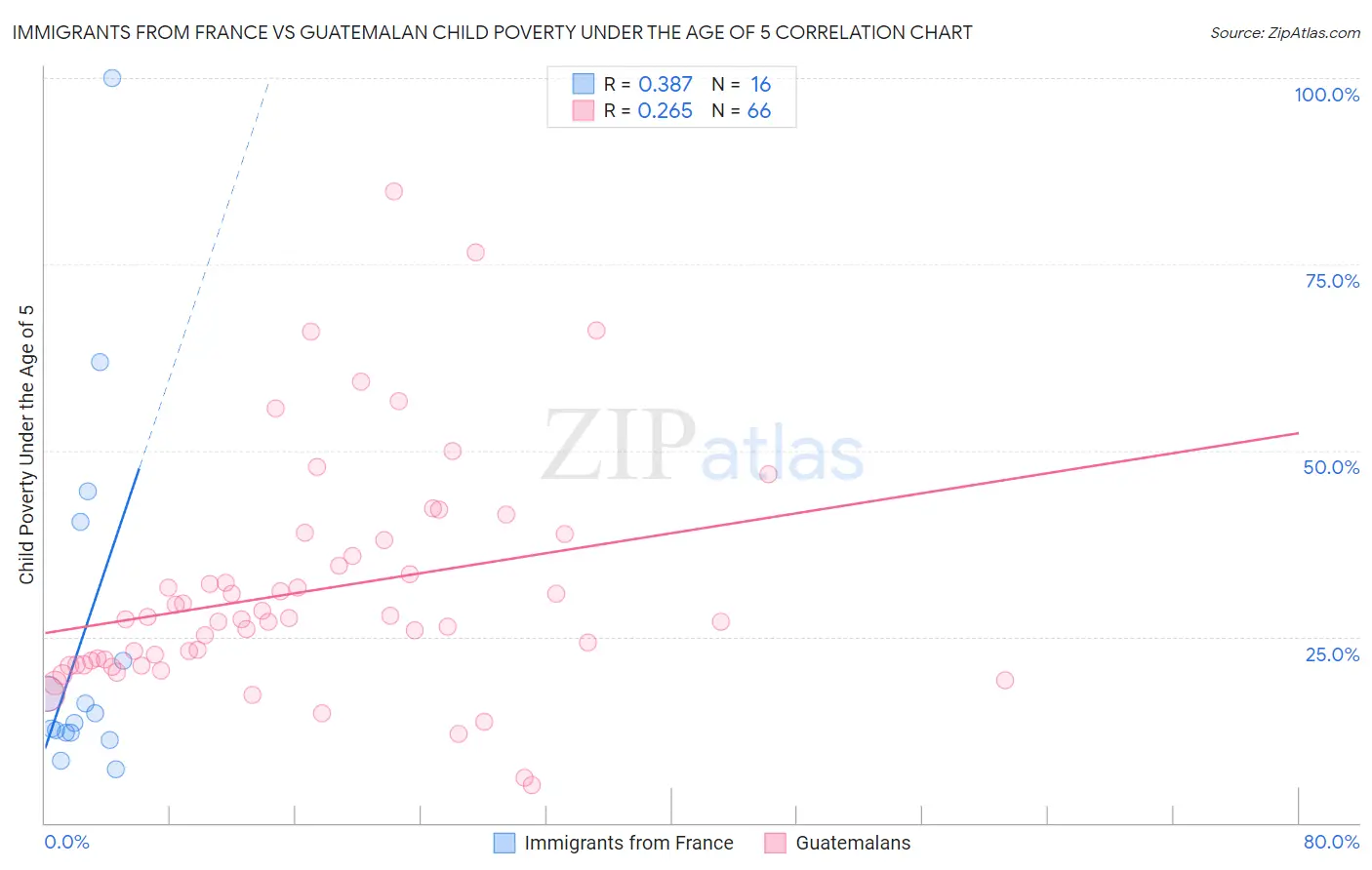 Immigrants from France vs Guatemalan Child Poverty Under the Age of 5