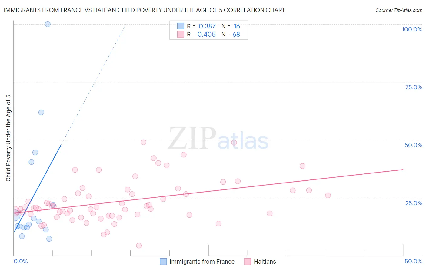 Immigrants from France vs Haitian Child Poverty Under the Age of 5