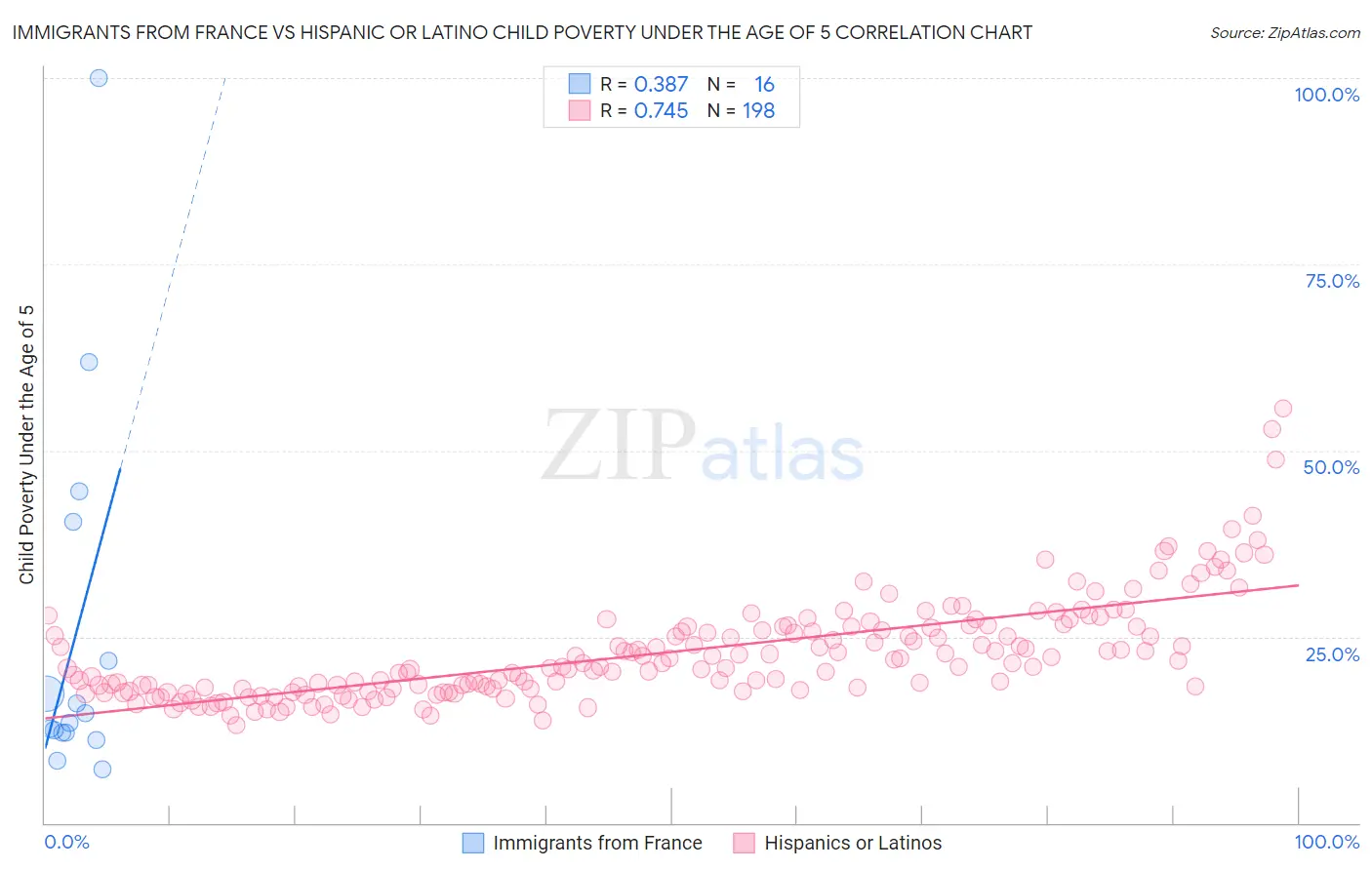 Immigrants from France vs Hispanic or Latino Child Poverty Under the Age of 5