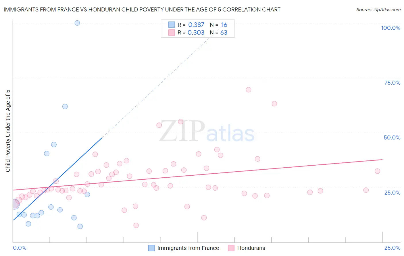 Immigrants from France vs Honduran Child Poverty Under the Age of 5
