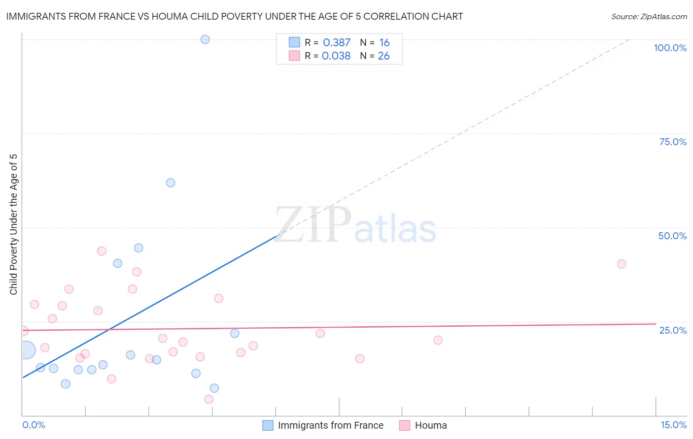 Immigrants from France vs Houma Child Poverty Under the Age of 5