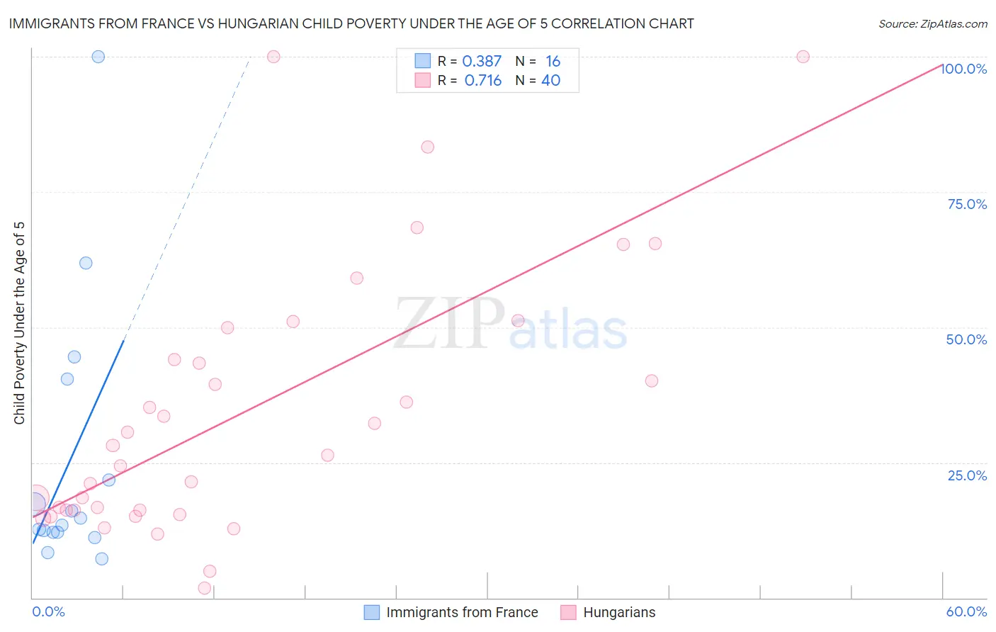 Immigrants from France vs Hungarian Child Poverty Under the Age of 5