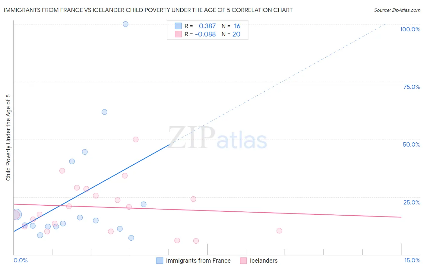 Immigrants from France vs Icelander Child Poverty Under the Age of 5