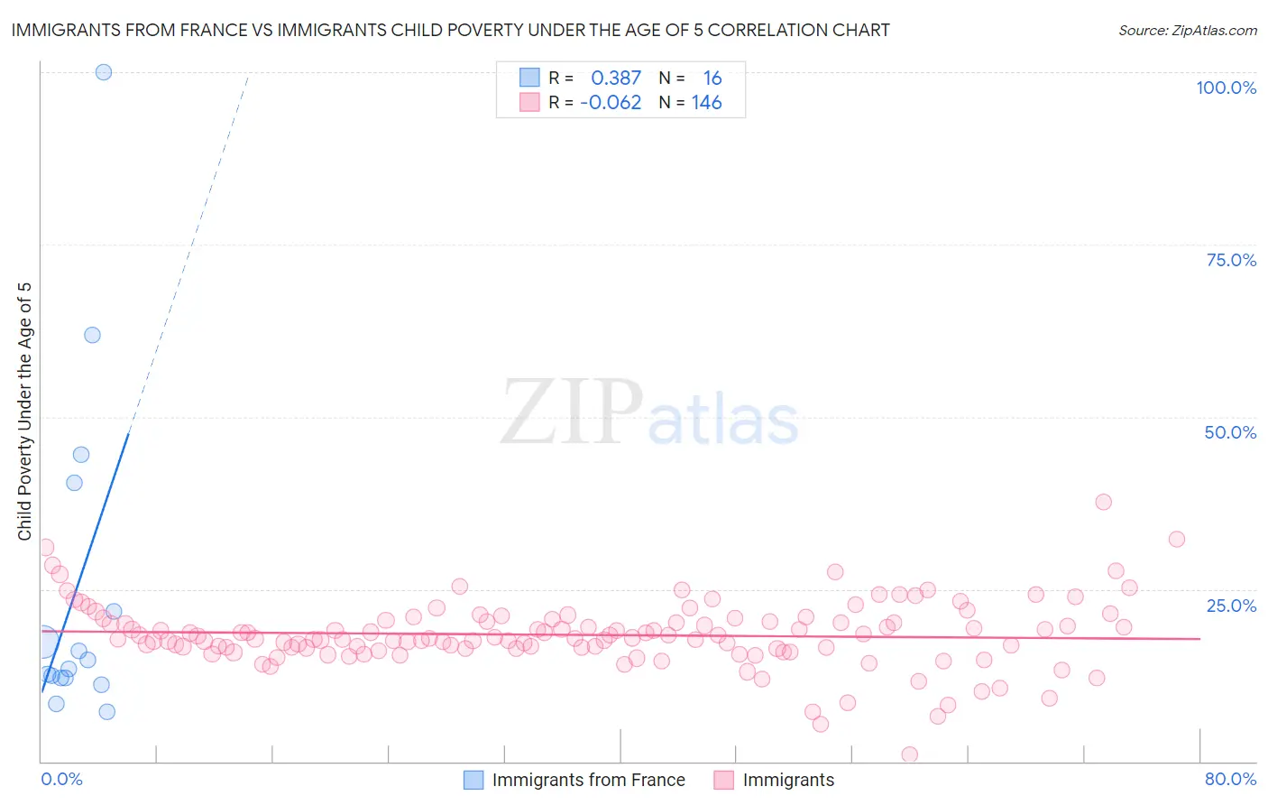 Immigrants from France vs Immigrants Child Poverty Under the Age of 5