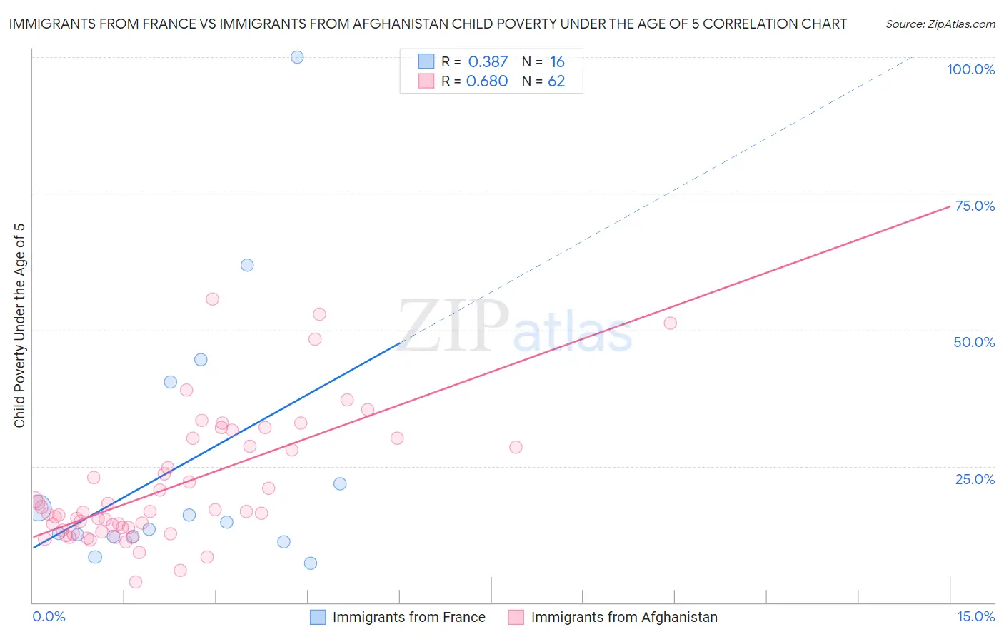 Immigrants from France vs Immigrants from Afghanistan Child Poverty Under the Age of 5