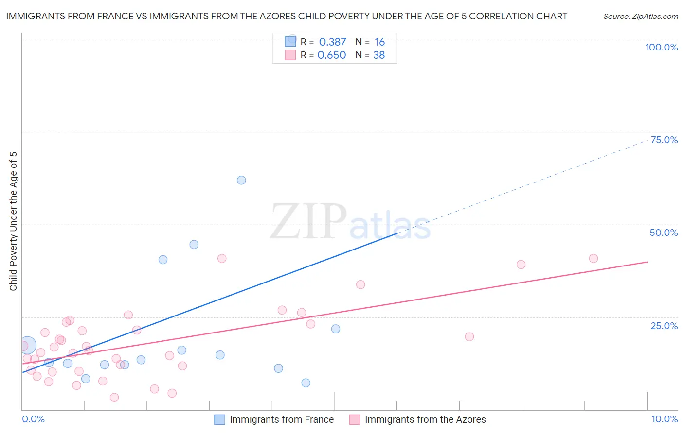 Immigrants from France vs Immigrants from the Azores Child Poverty Under the Age of 5