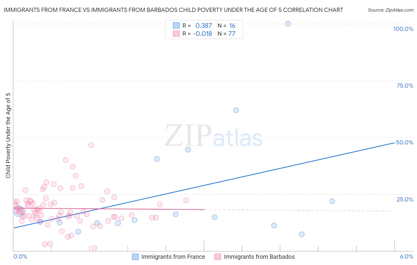 Immigrants from France vs Immigrants from Barbados Child Poverty Under the Age of 5