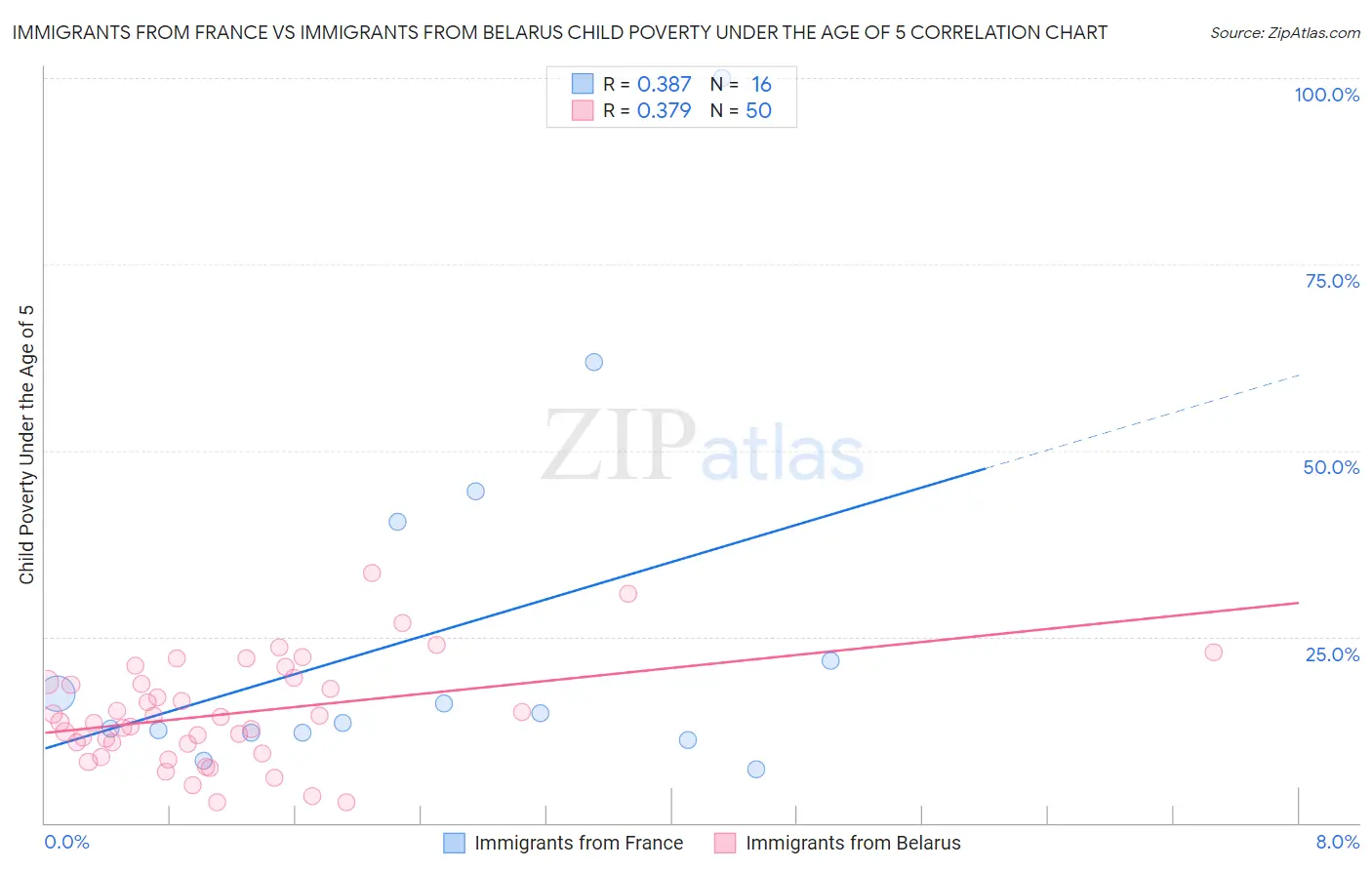 Immigrants from France vs Immigrants from Belarus Child Poverty Under the Age of 5