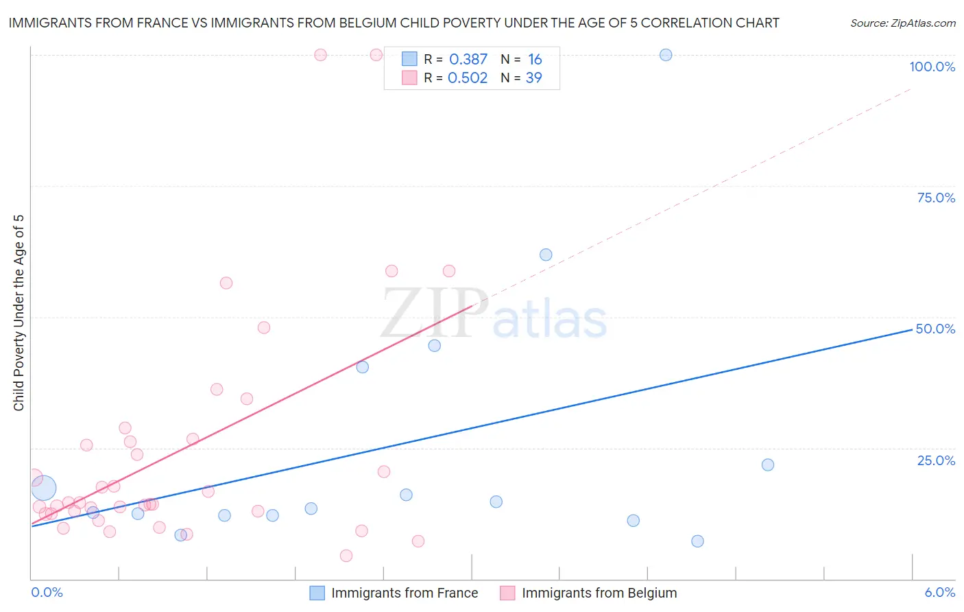 Immigrants from France vs Immigrants from Belgium Child Poverty Under the Age of 5