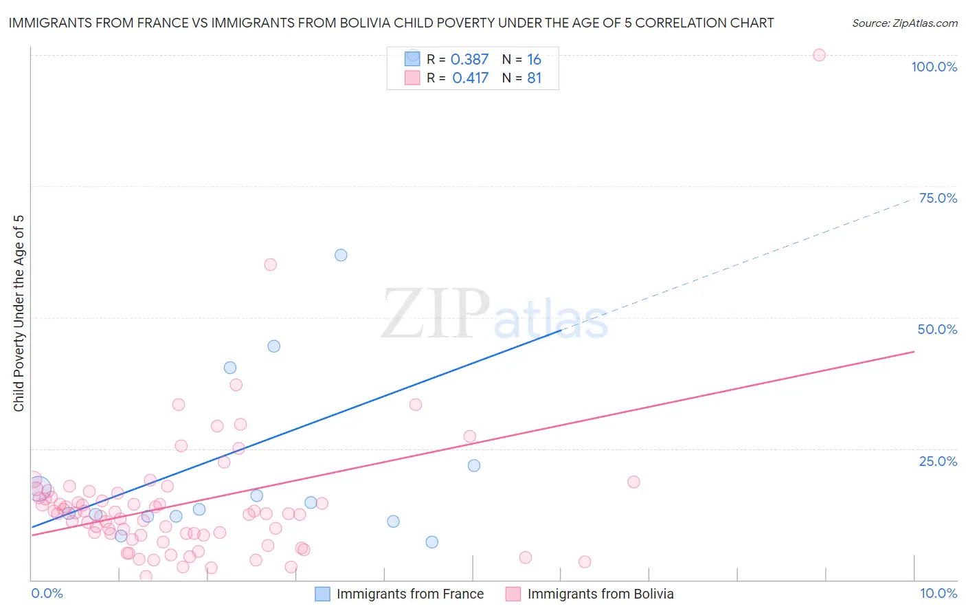 Immigrants from France vs Immigrants from Bolivia Child Poverty Under the Age of 5