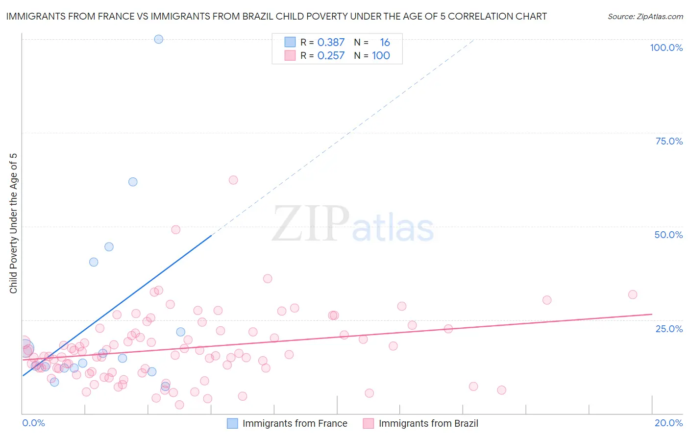 Immigrants from France vs Immigrants from Brazil Child Poverty Under the Age of 5