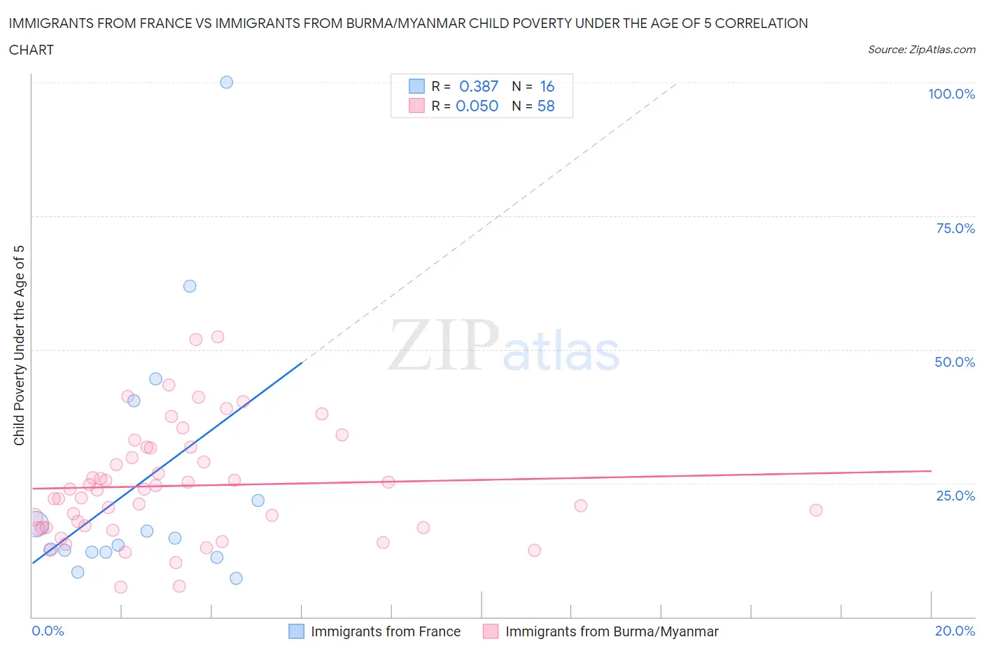 Immigrants from France vs Immigrants from Burma/Myanmar Child Poverty Under the Age of 5