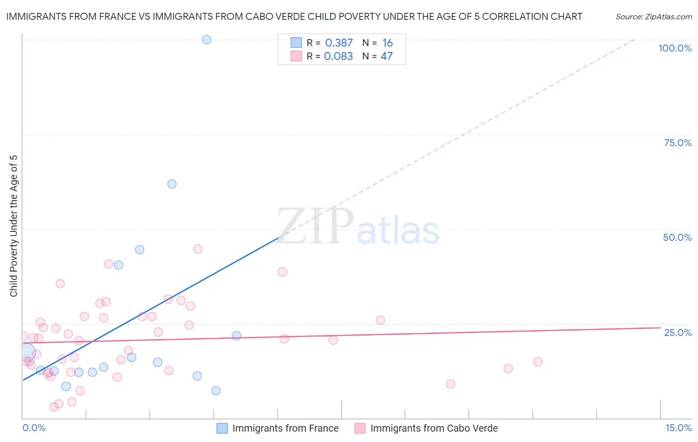 Immigrants from France vs Immigrants from Cabo Verde Child Poverty Under the Age of 5