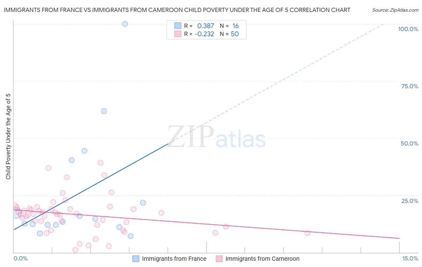 Immigrants from France vs Immigrants from Cameroon Child Poverty Under the Age of 5