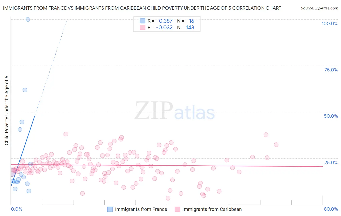 Immigrants from France vs Immigrants from Caribbean Child Poverty Under the Age of 5