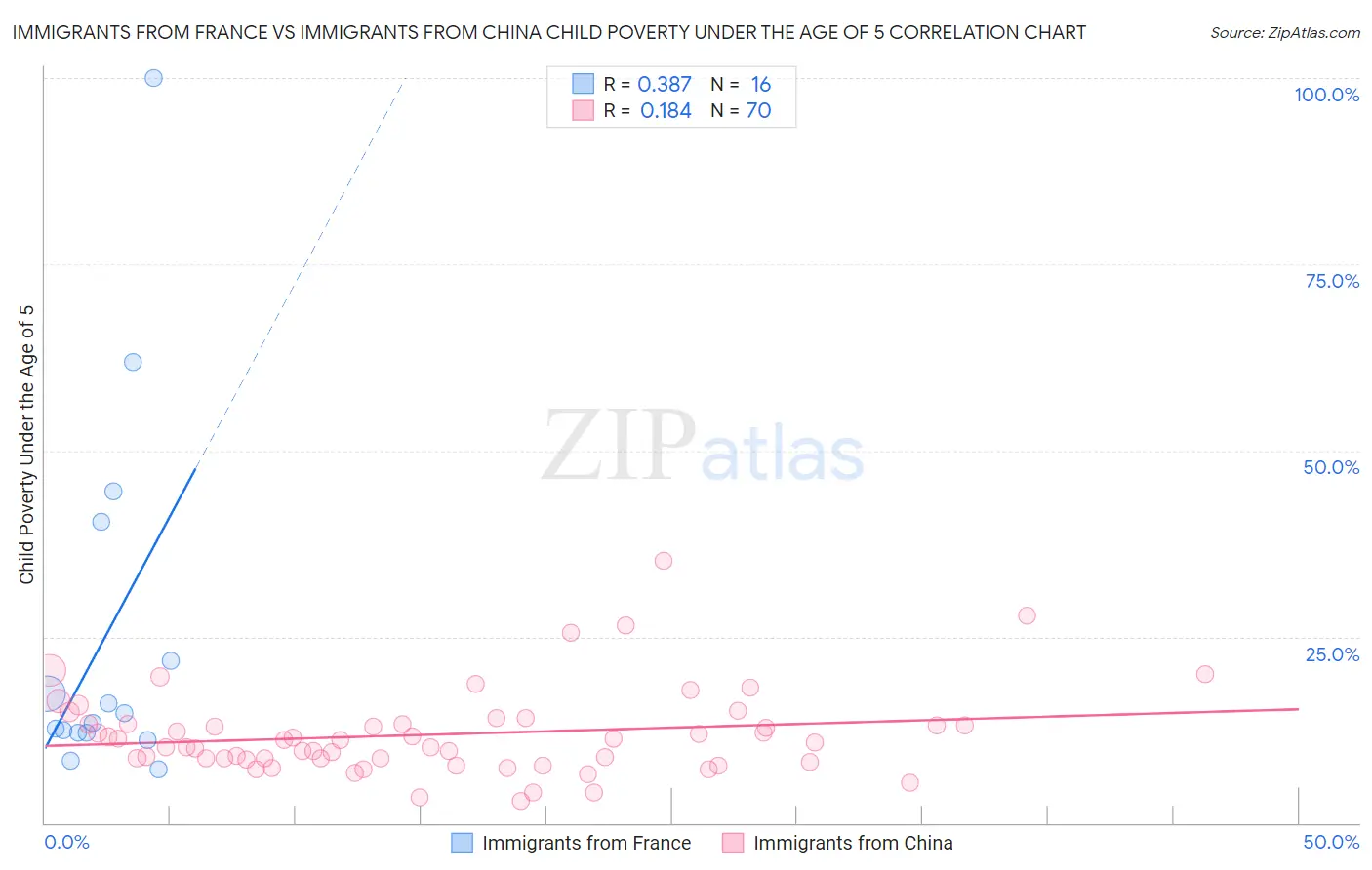 Immigrants from France vs Immigrants from China Child Poverty Under the Age of 5