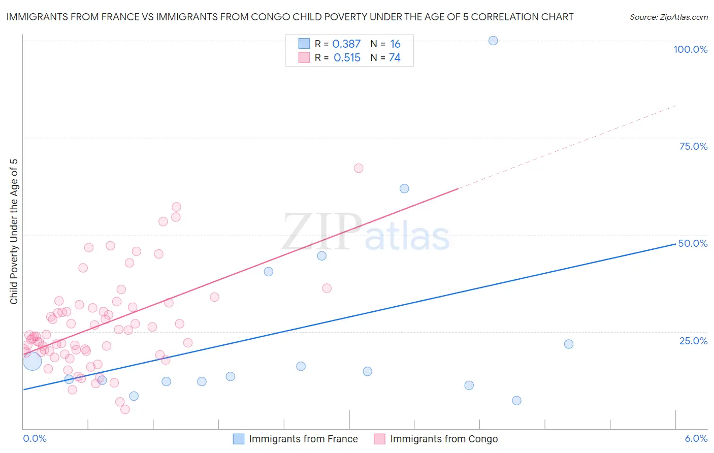 Immigrants from France vs Immigrants from Congo Child Poverty Under the Age of 5