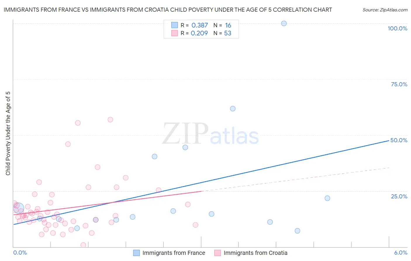 Immigrants from France vs Immigrants from Croatia Child Poverty Under the Age of 5