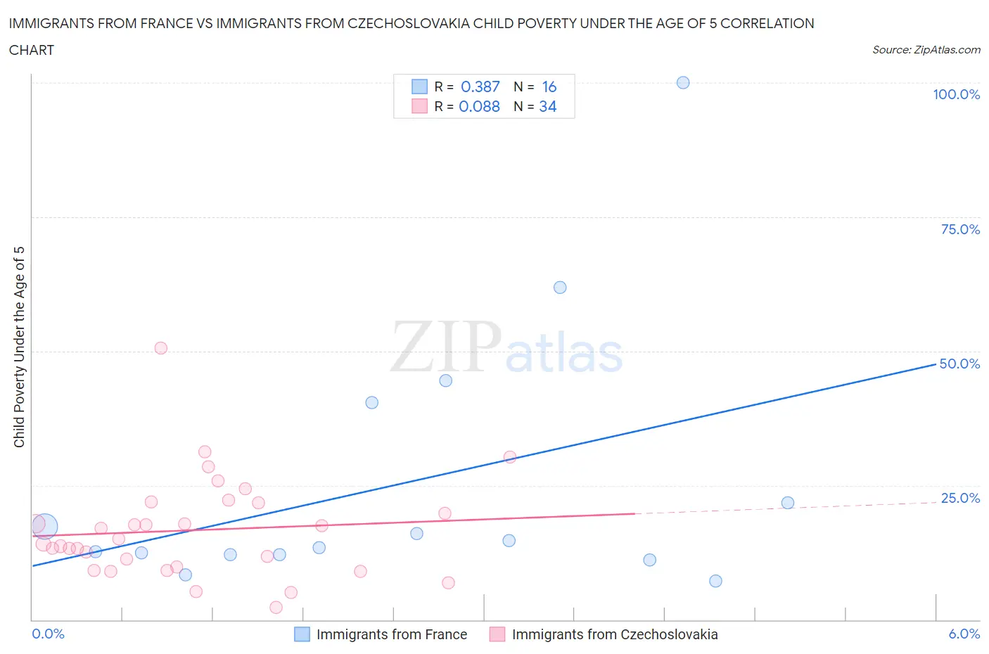 Immigrants from France vs Immigrants from Czechoslovakia Child Poverty Under the Age of 5