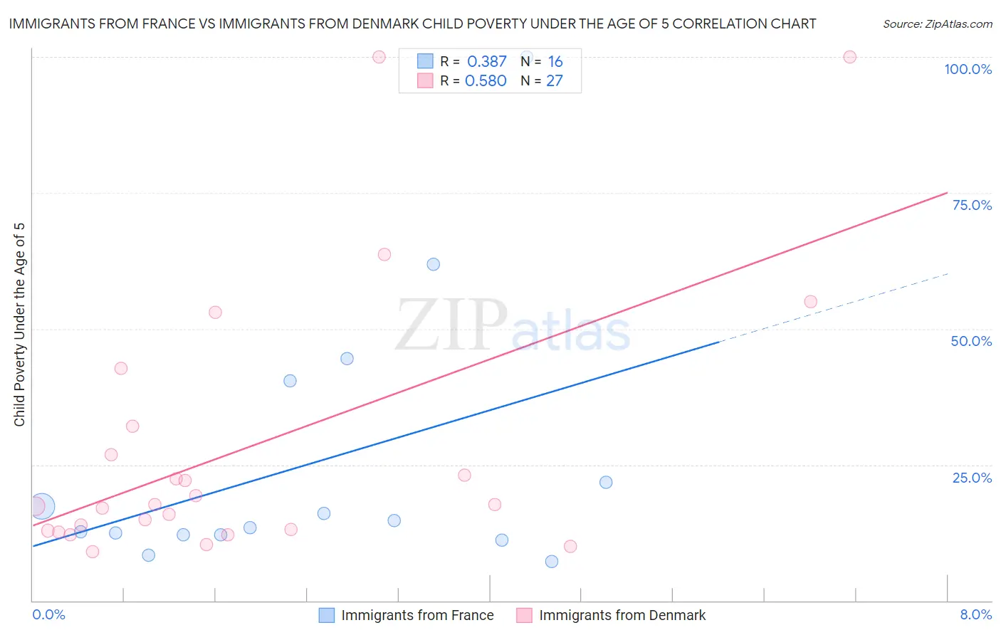 Immigrants from France vs Immigrants from Denmark Child Poverty Under the Age of 5