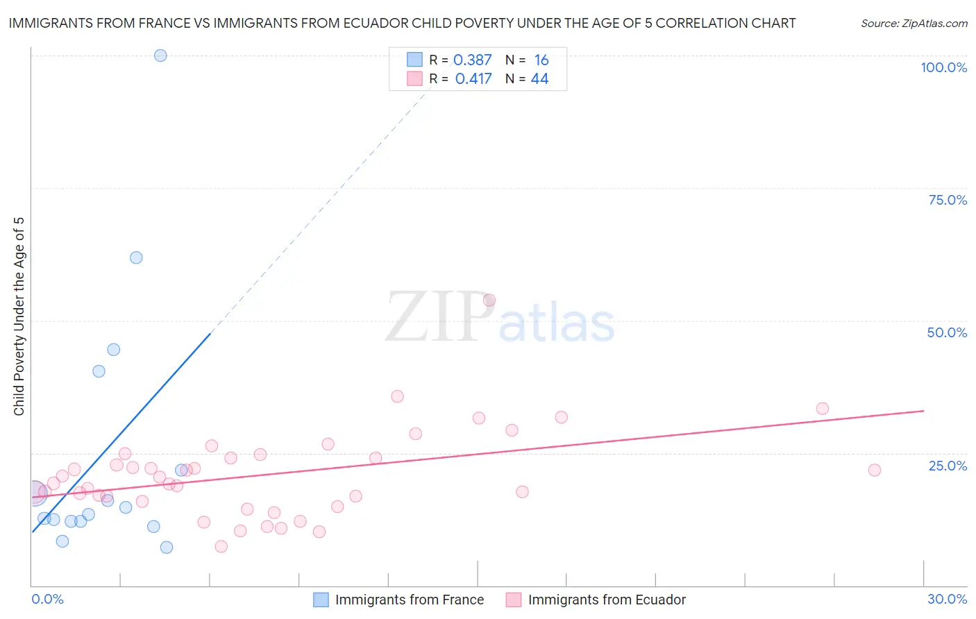 Immigrants from France vs Immigrants from Ecuador Child Poverty Under the Age of 5