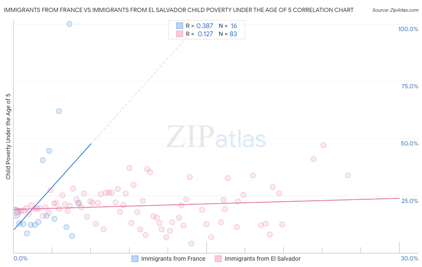 Immigrants from France vs Immigrants from El Salvador Child Poverty Under the Age of 5