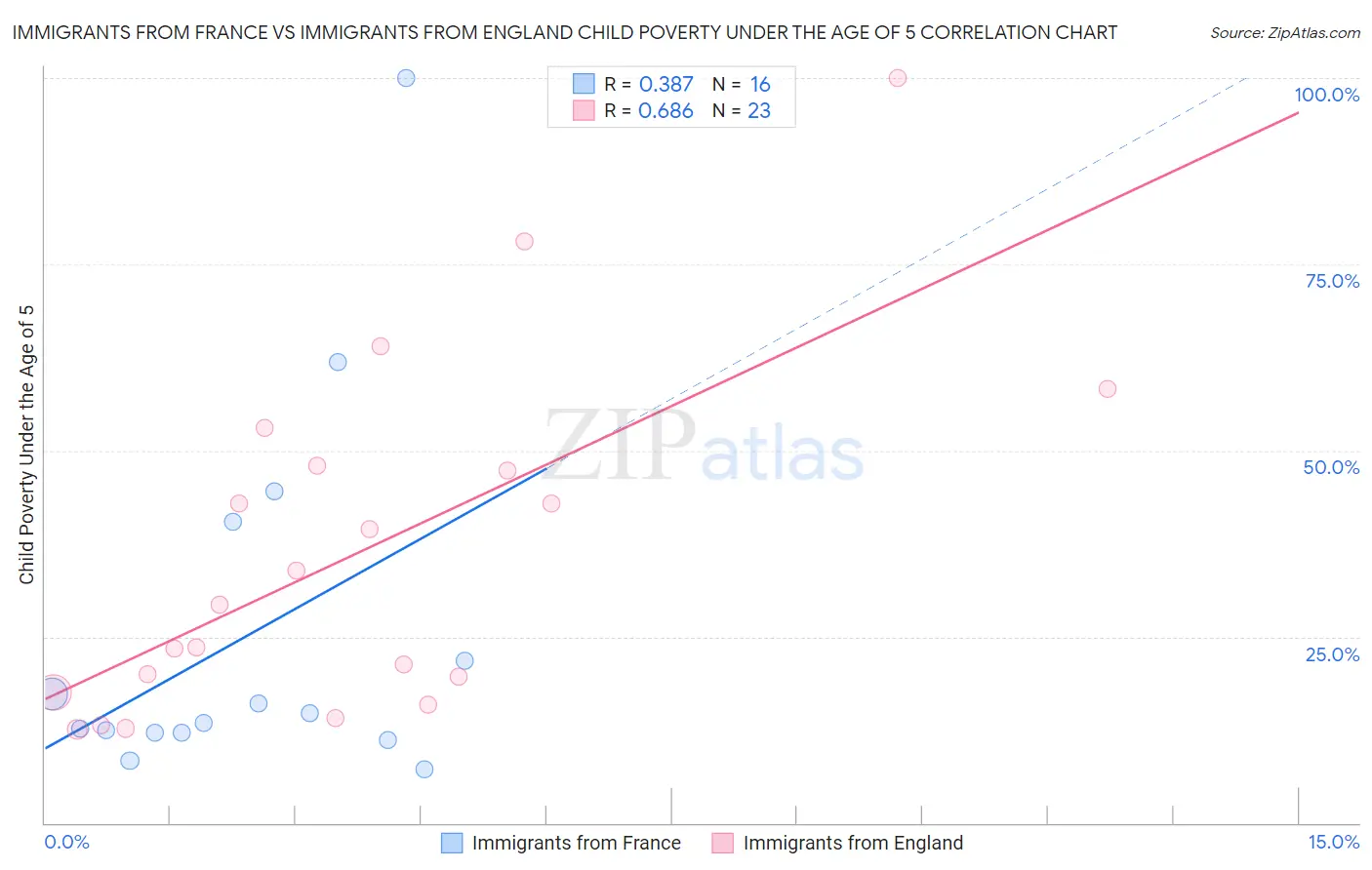 Immigrants from France vs Immigrants from England Child Poverty Under the Age of 5