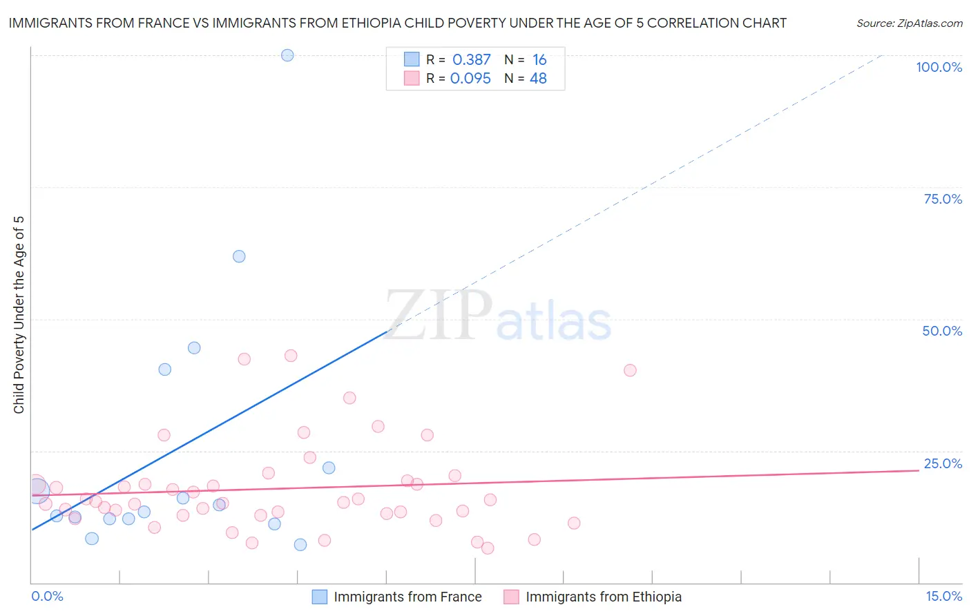 Immigrants from France vs Immigrants from Ethiopia Child Poverty Under the Age of 5