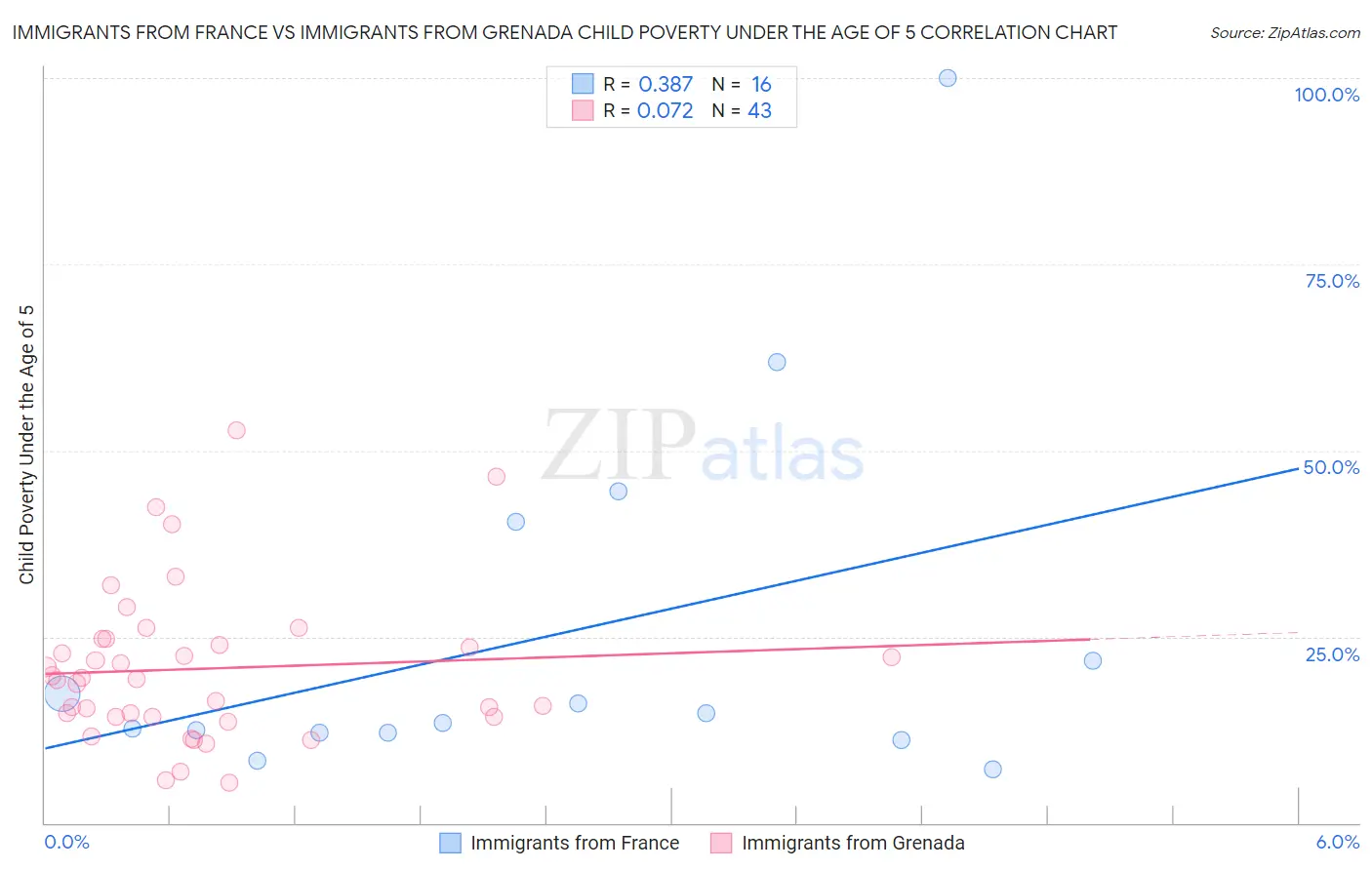 Immigrants from France vs Immigrants from Grenada Child Poverty Under the Age of 5