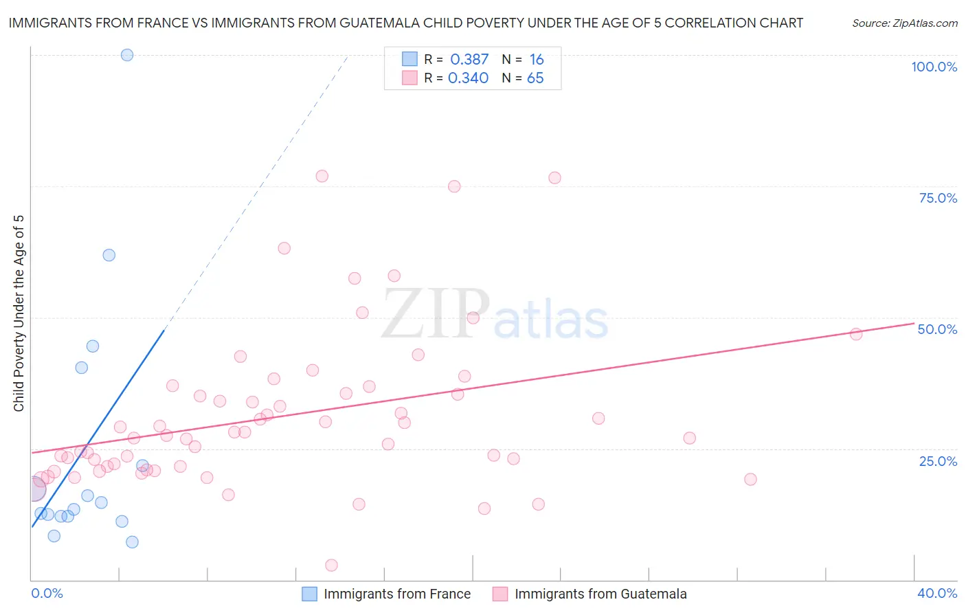 Immigrants from France vs Immigrants from Guatemala Child Poverty Under the Age of 5