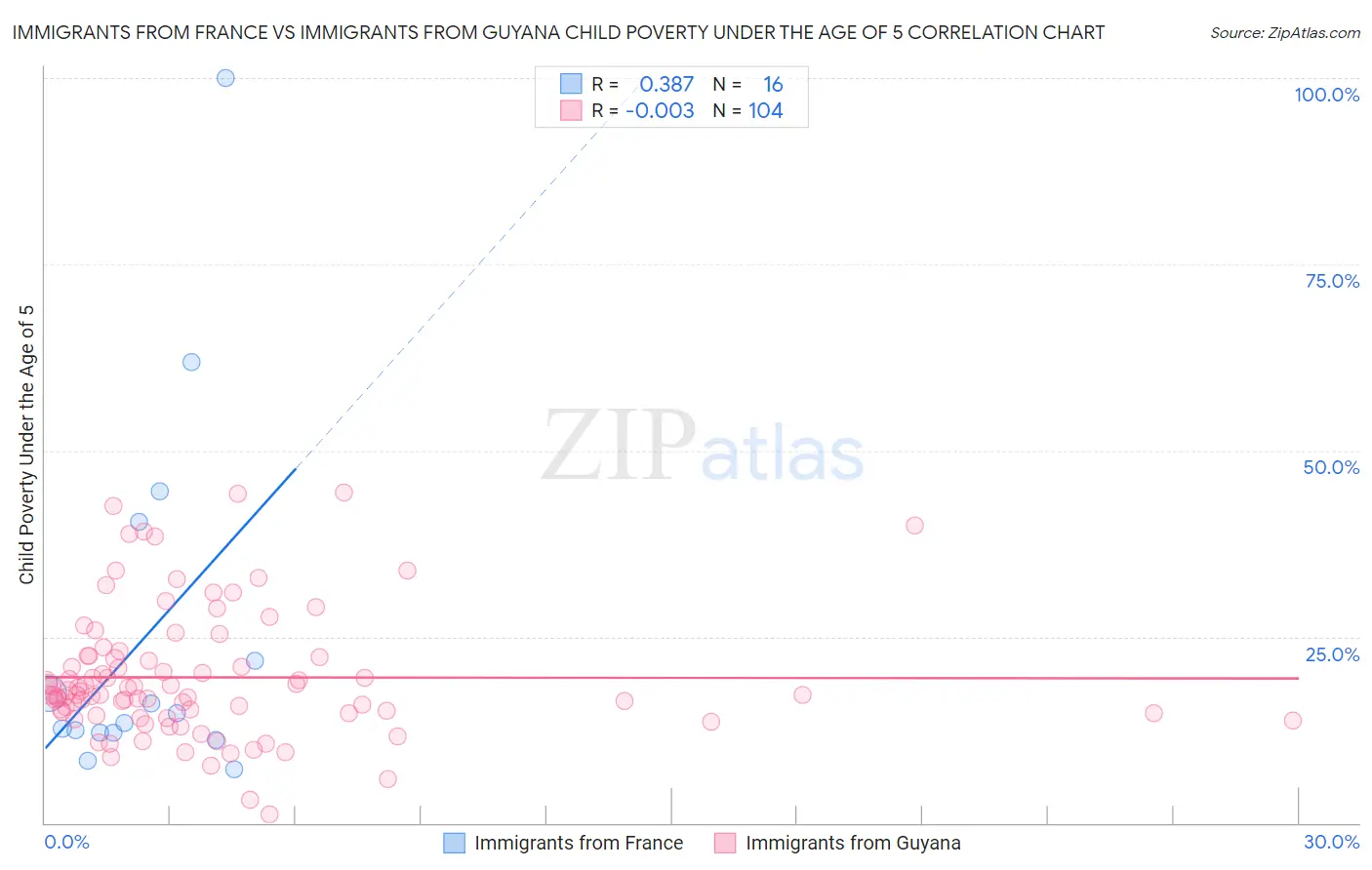 Immigrants from France vs Immigrants from Guyana Child Poverty Under the Age of 5