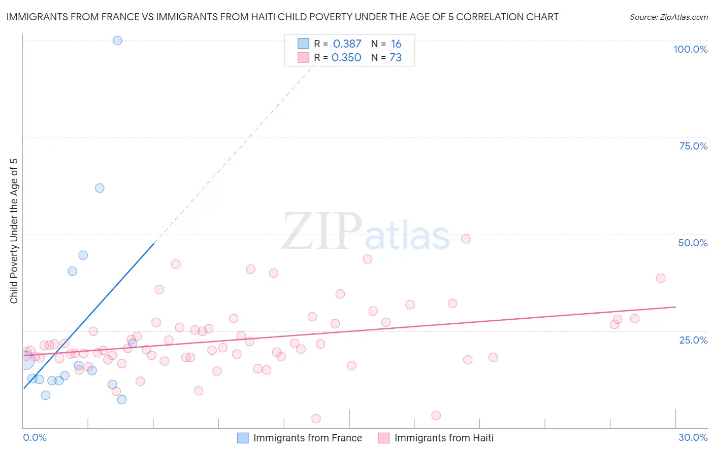 Immigrants from France vs Immigrants from Haiti Child Poverty Under the Age of 5