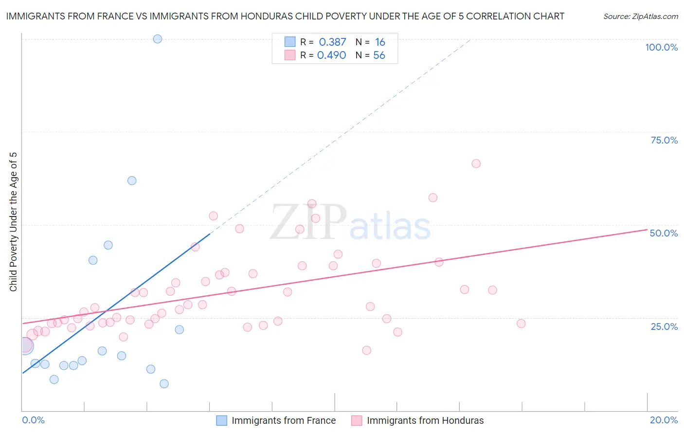 Immigrants from France vs Immigrants from Honduras Child Poverty Under the Age of 5
