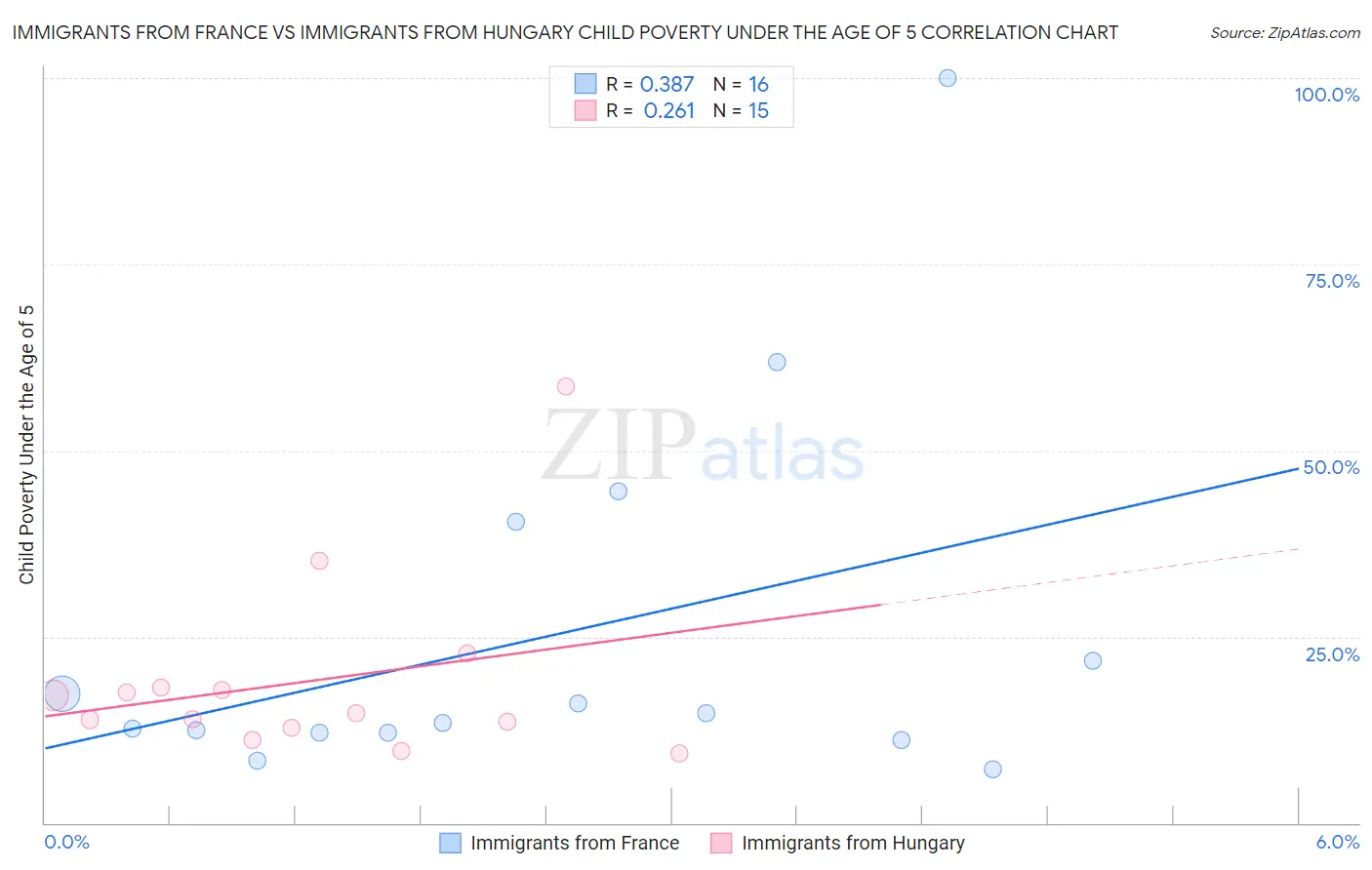 Immigrants from France vs Immigrants from Hungary Child Poverty Under the Age of 5