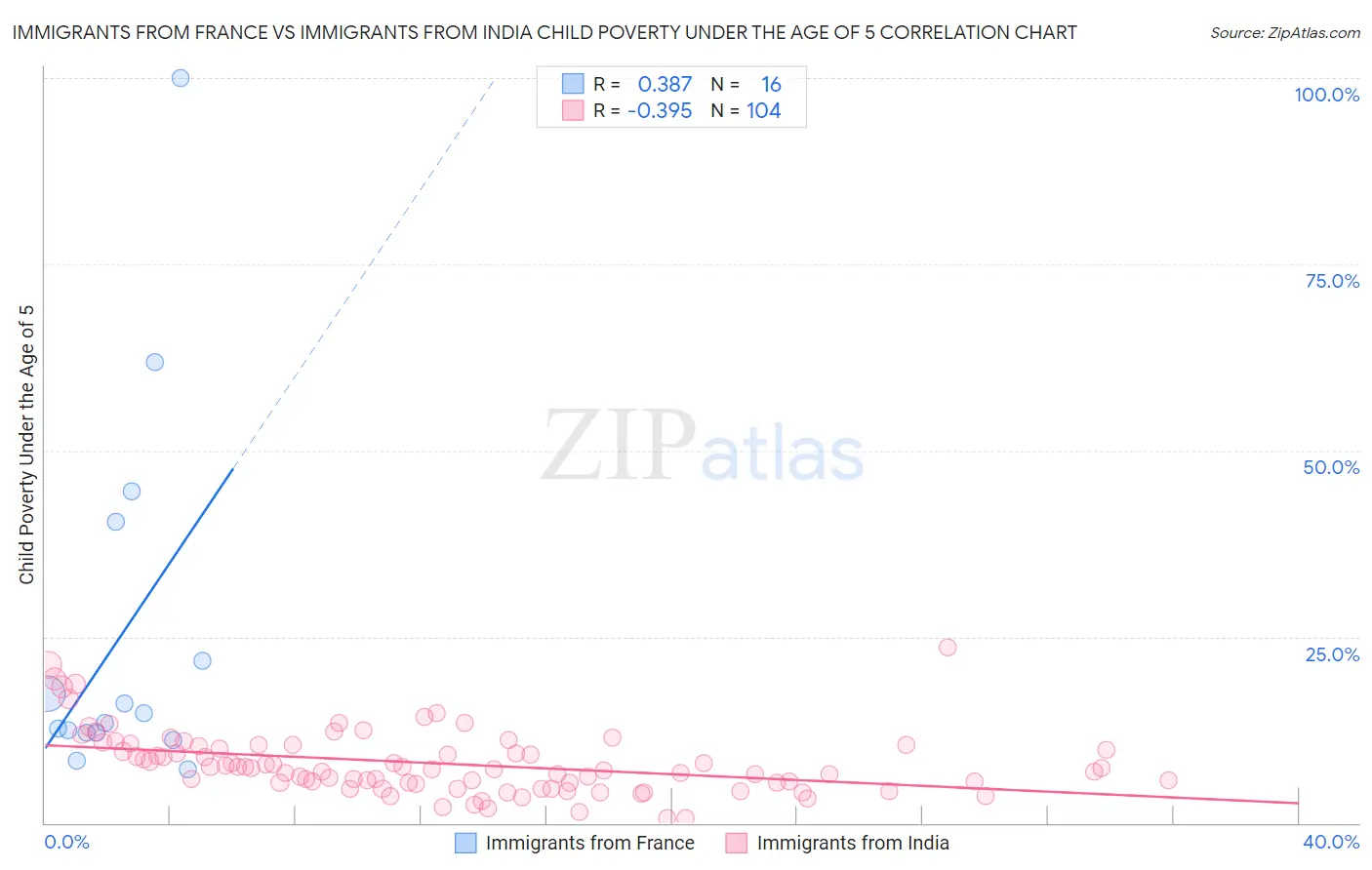 Immigrants from France vs Immigrants from India Child Poverty Under the Age of 5