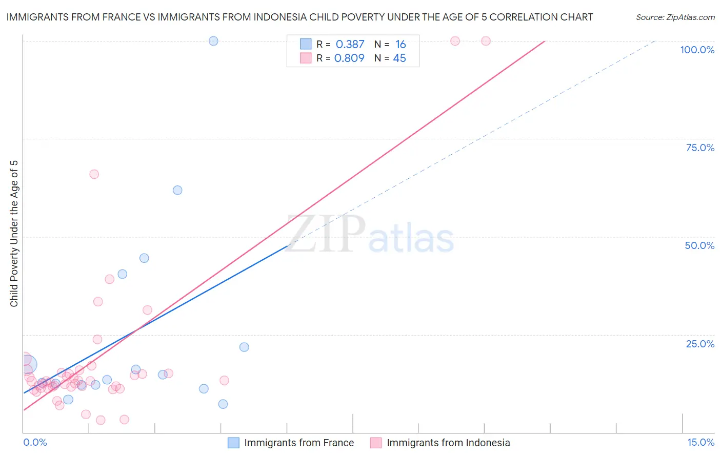 Immigrants from France vs Immigrants from Indonesia Child Poverty Under the Age of 5