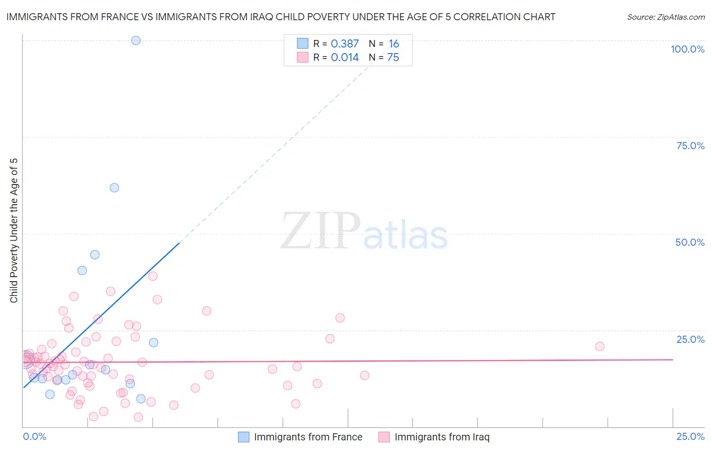 Immigrants from France vs Immigrants from Iraq Child Poverty Under the Age of 5