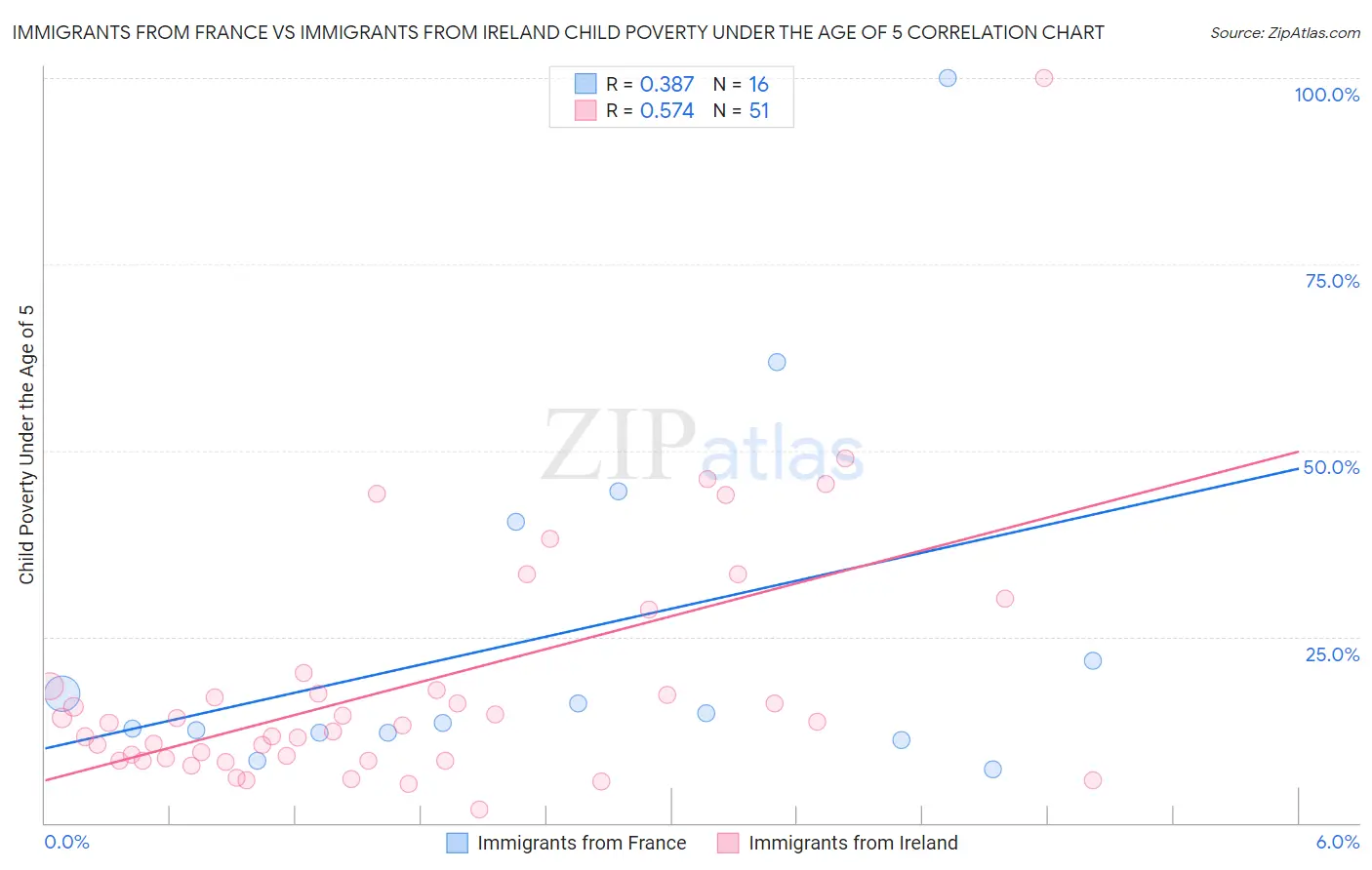 Immigrants from France vs Immigrants from Ireland Child Poverty Under the Age of 5