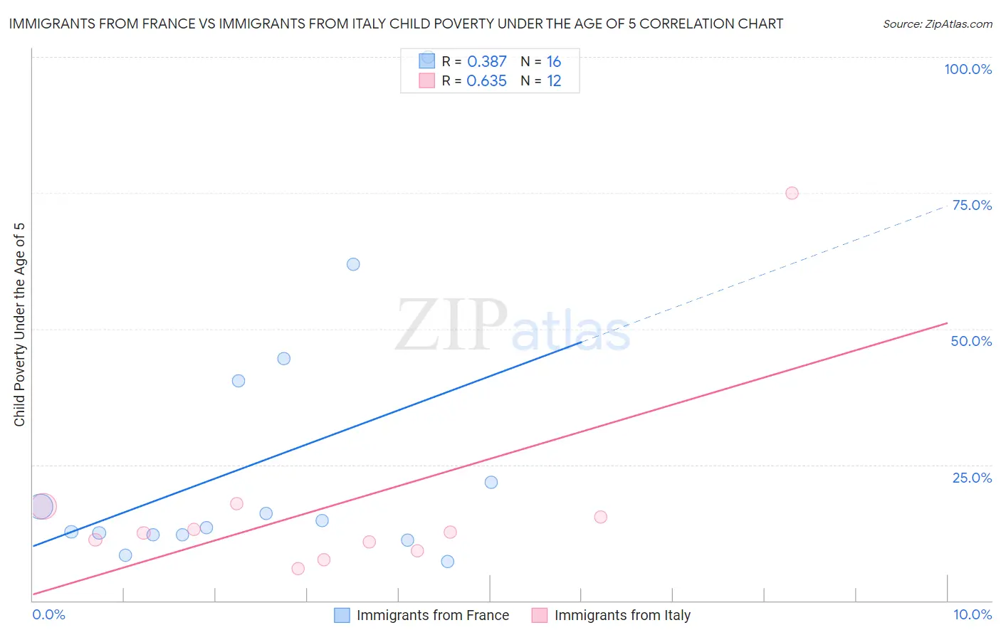 Immigrants from France vs Immigrants from Italy Child Poverty Under the Age of 5