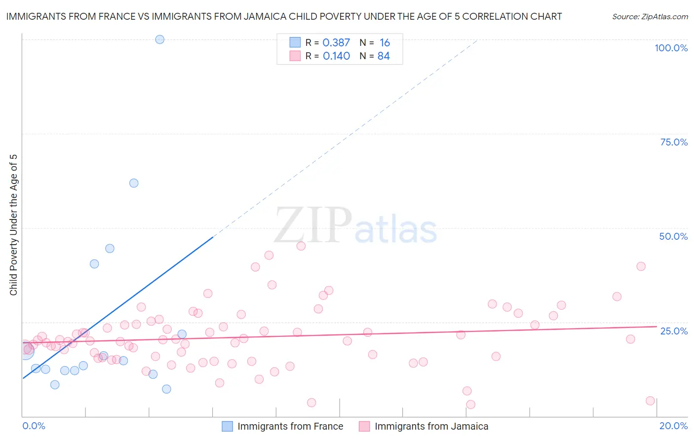 Immigrants from France vs Immigrants from Jamaica Child Poverty Under the Age of 5