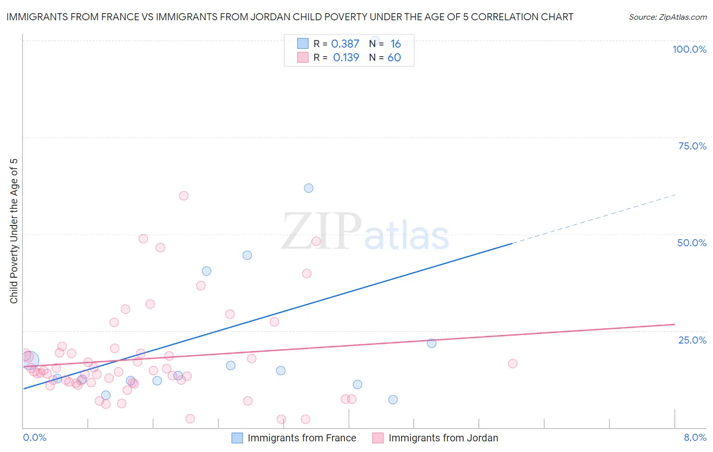 Immigrants from France vs Immigrants from Jordan Child Poverty Under the Age of 5
