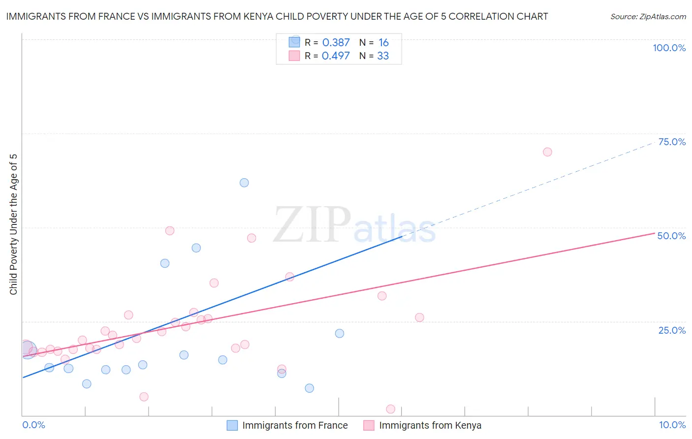 Immigrants from France vs Immigrants from Kenya Child Poverty Under the Age of 5