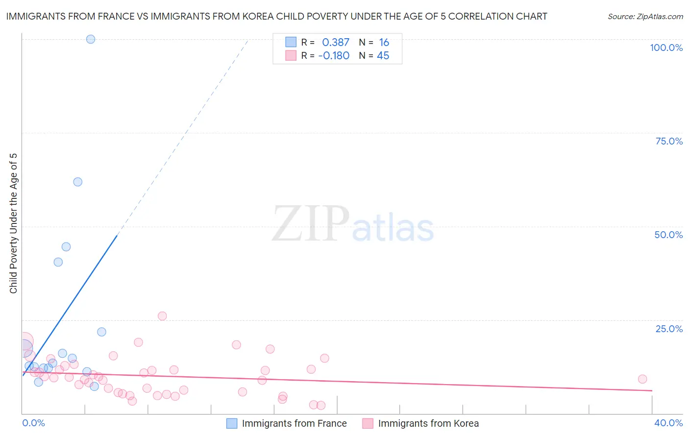 Immigrants from France vs Immigrants from Korea Child Poverty Under the Age of 5