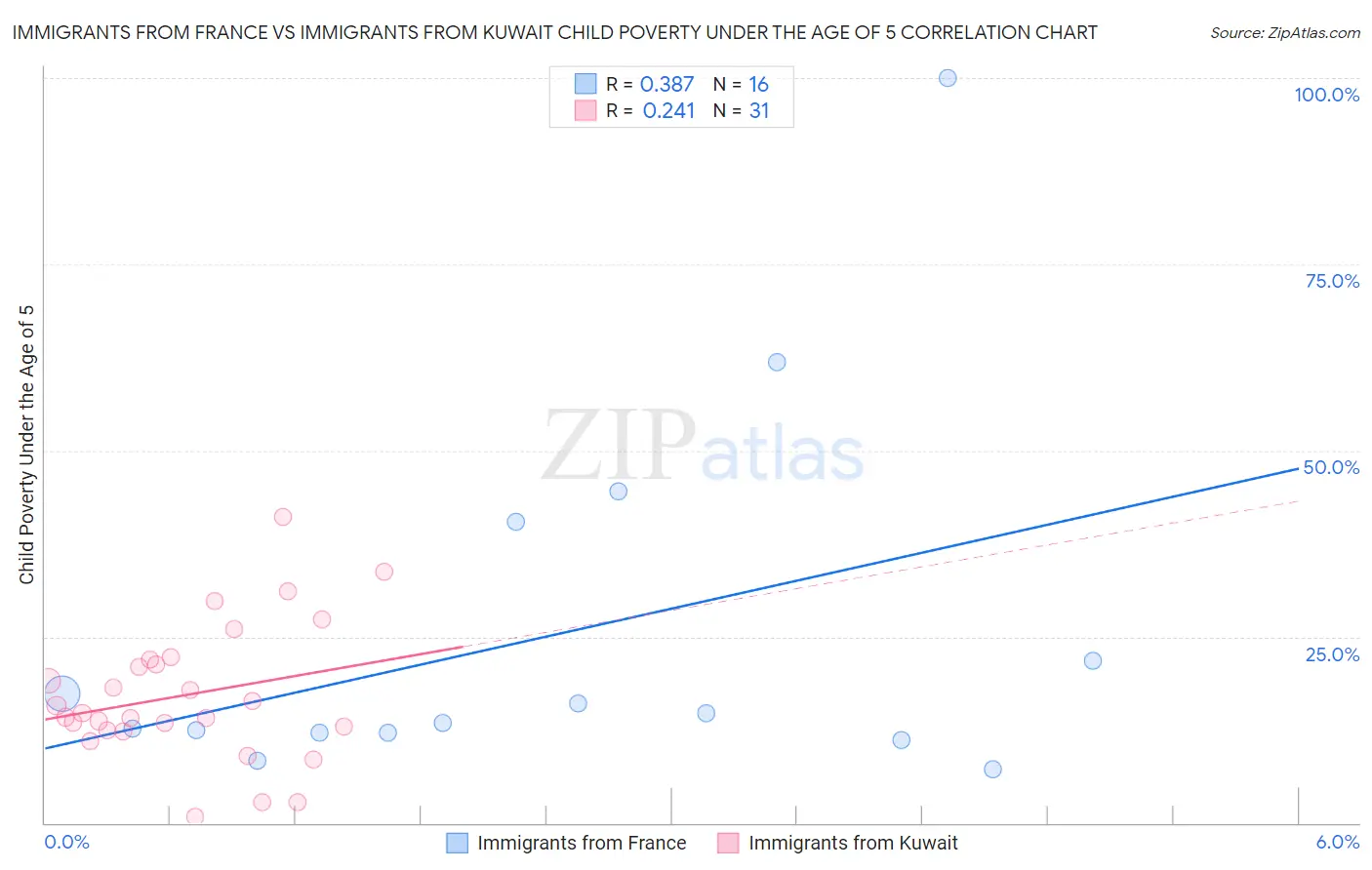Immigrants from France vs Immigrants from Kuwait Child Poverty Under the Age of 5