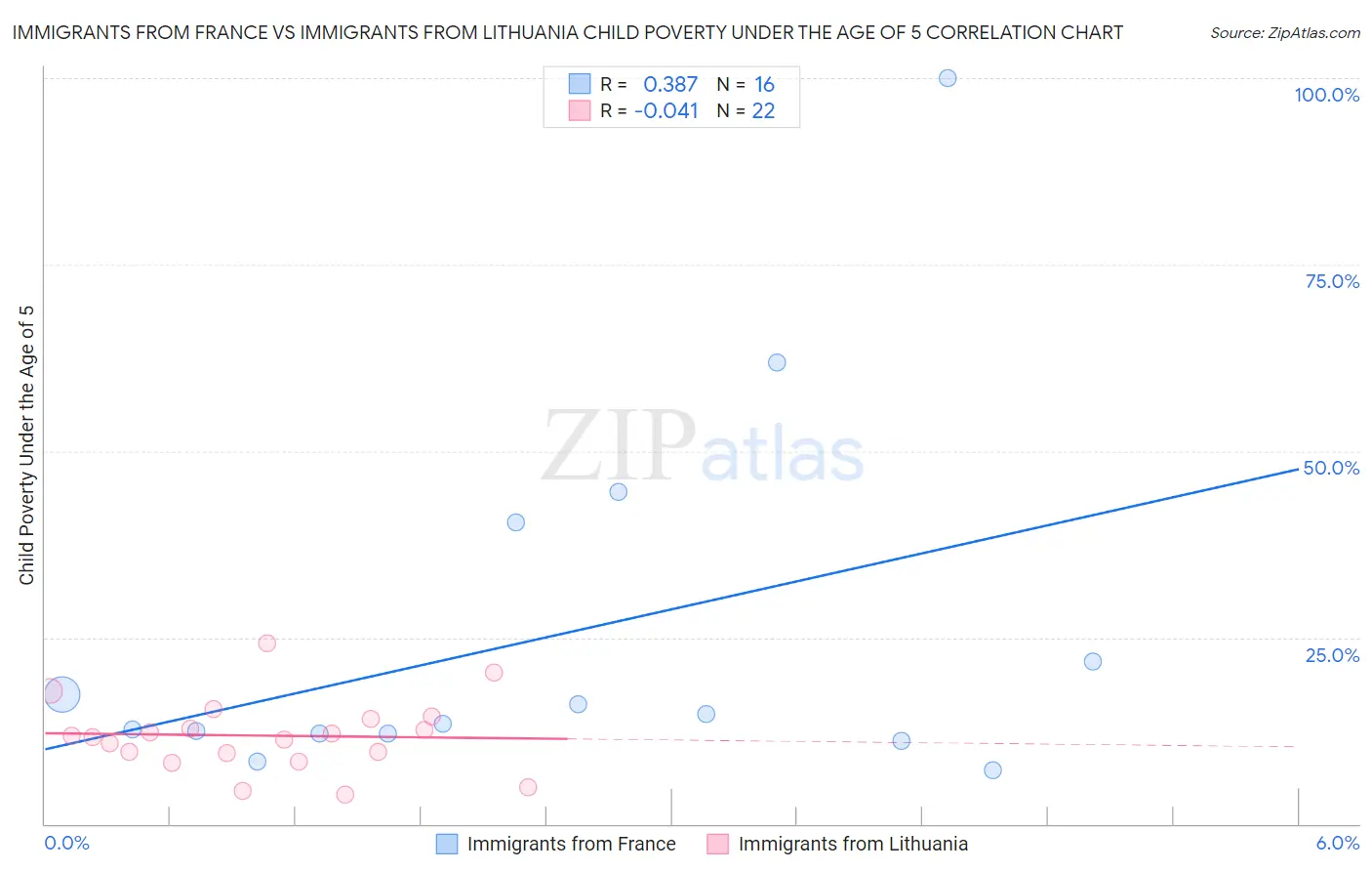 Immigrants from France vs Immigrants from Lithuania Child Poverty Under the Age of 5
