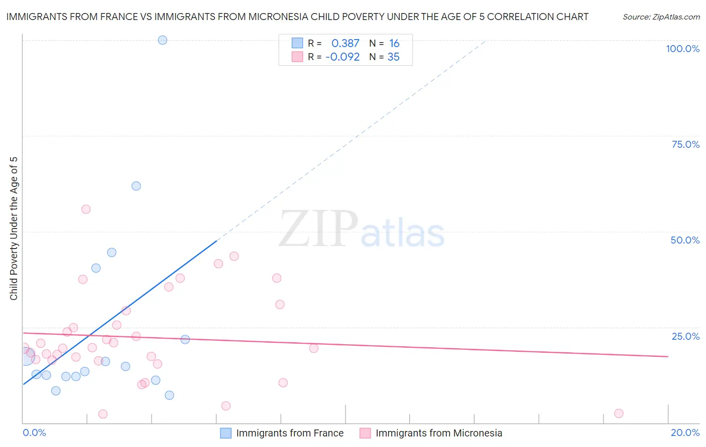 Immigrants from France vs Immigrants from Micronesia Child Poverty Under the Age of 5