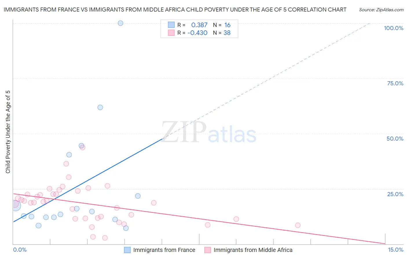 Immigrants from France vs Immigrants from Middle Africa Child Poverty Under the Age of 5