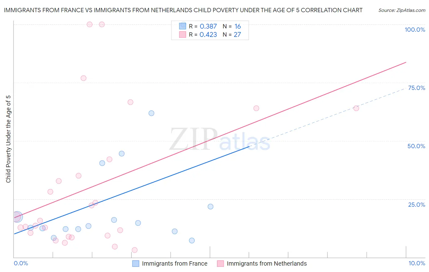 Immigrants from France vs Immigrants from Netherlands Child Poverty Under the Age of 5