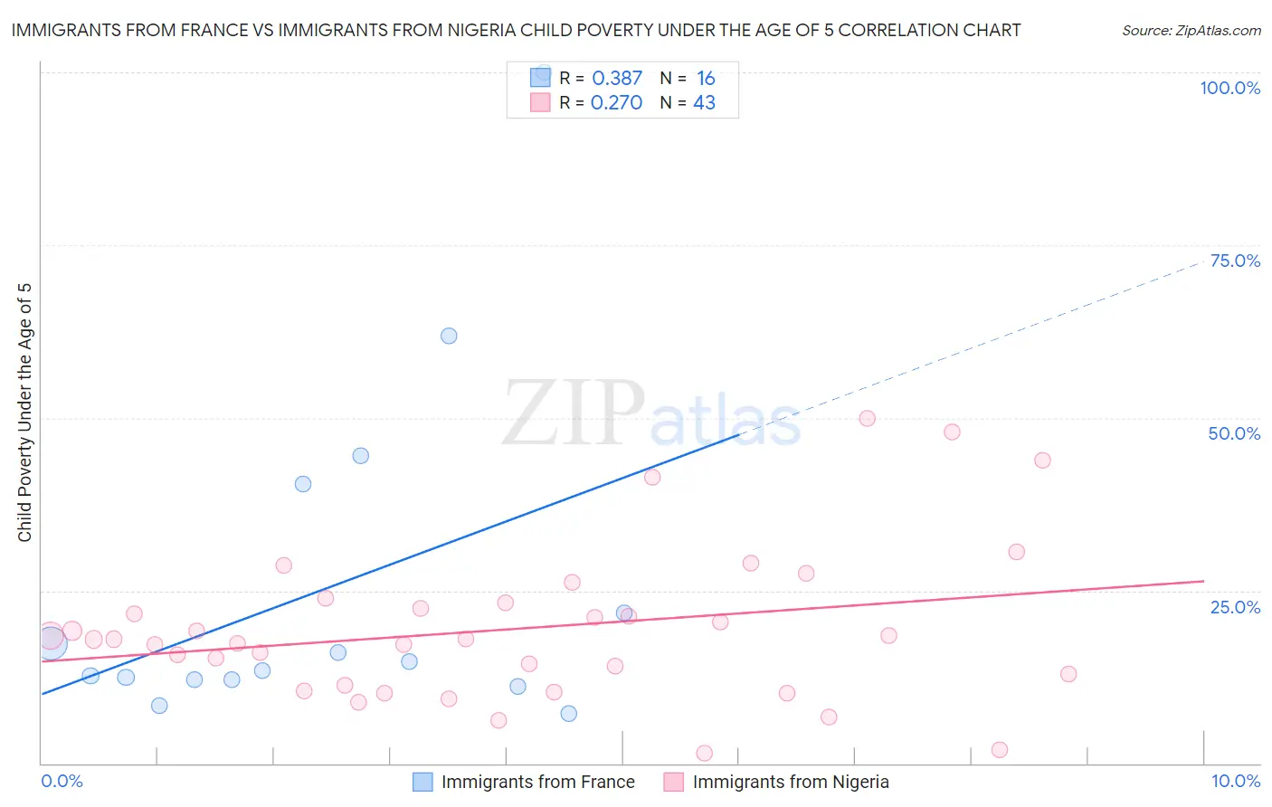 Immigrants from France vs Immigrants from Nigeria Child Poverty Under the Age of 5